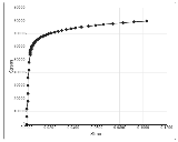 Stress-Strain Calculator and Plotted Curve Approximation using Ramberg-Osgood Equation