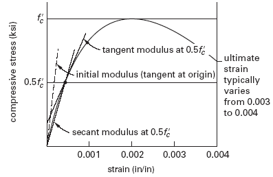 Concrete Stress Strain Curve