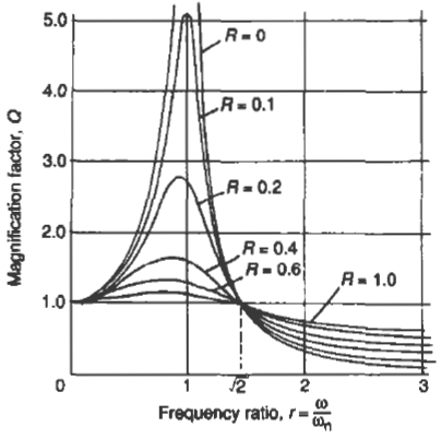 Frequency ratio to Magnification factor ratio chart
