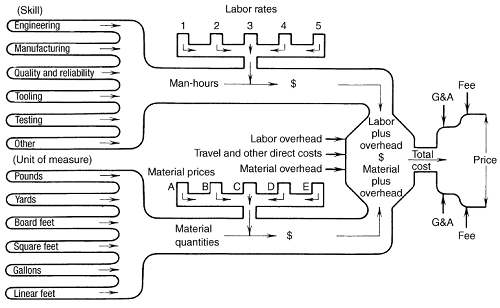 Estimating Engineering Design and Manufacturing Costs