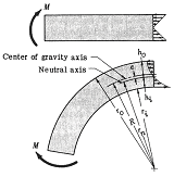 Curved Rectangular Beam Stress Formulas and Calculator