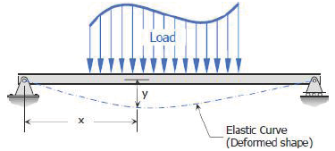 Elastic Curve 