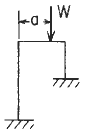 Reaction and deflection formulas for in-plane loading of elastic frame with mounting ends fixed formulas and calculator.