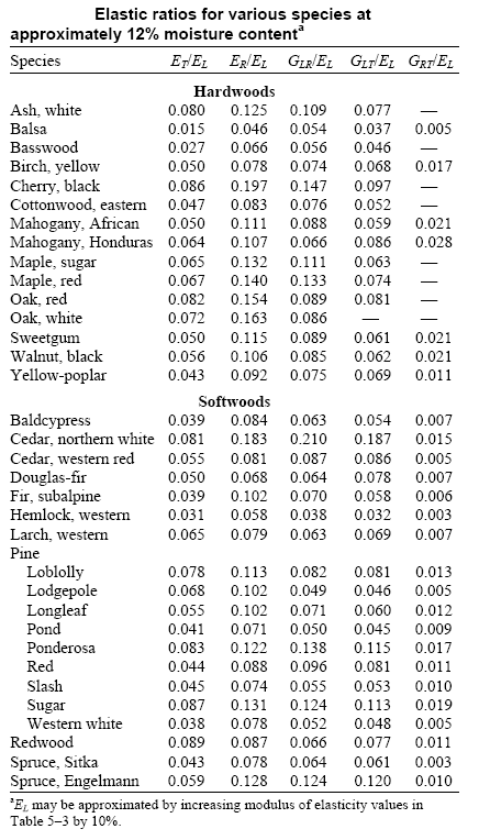 Dimensional Lumber Chart