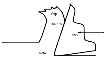 speeds and feeds for a single cutting point tool