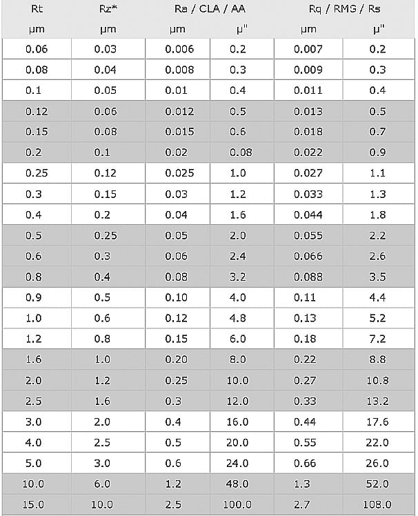 Roughness Value Chart