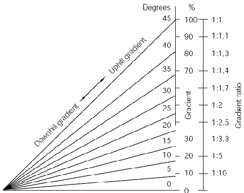 Gradient Ratio