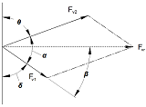 Adding Forces by the Parallelogram Resultant of Two Forces Equation and Calculator