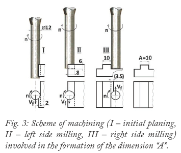 Scheme of machining