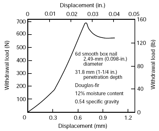 Typical load–displacement curve for direct removal of a nail