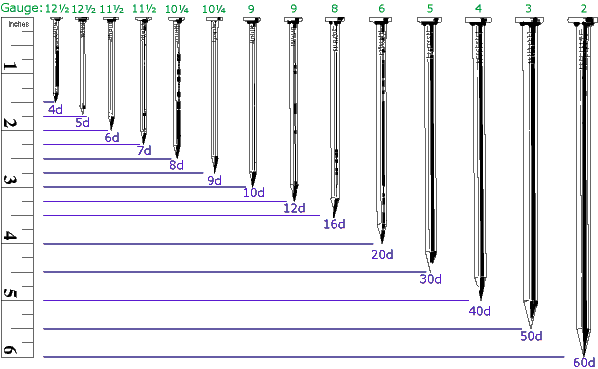 Nail Size Chart Pdf