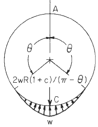 Circular Ring Moment, Hoop Load, and Radial Shear Equations and Calculator #13