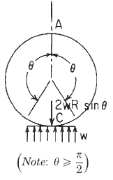 Circular Ring Loading #8