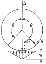 Circular Ring Loading #9