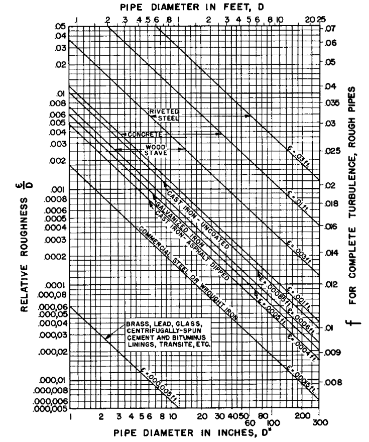 Ductile Iron Pipe Flow Chart