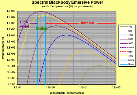 Spectral Blackbody Emissive power