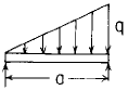 Flat Rectangular Plate Uniformly Increasing Loading Along Length Stress and deflection