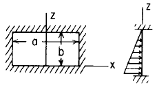 Flat Rectangular Plate; all edges fixed. Uniform Decreasing Loading Parallel to Side b Stress and Deflection