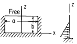 Flat Rectangular Plate, Three Edges Fixed, One Edge (a) Free Loading