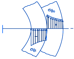 Cylinder Interference Press Fit Design Equations and Calculator