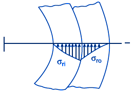 Cylinder Interference Press Fit Design Equations and Calculator