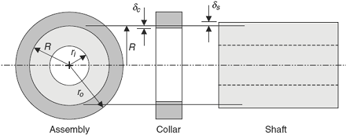 Cylinder Interference Press Fit Design Equations and Calculator