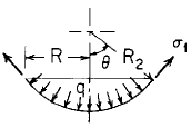 Uniform internal or external pressure