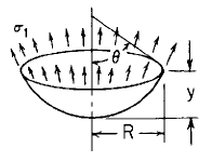 Spherical Cylinder Stress and Deflection Own weight, 