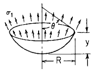 Own weight, d force/unit volume; tangential top edge support