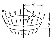 Spherical Cylinder Stress and Deflection Tangential loading only