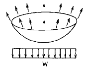 Uniform loading, w force/unit area; on the horizontal projected area; tangential top edge support