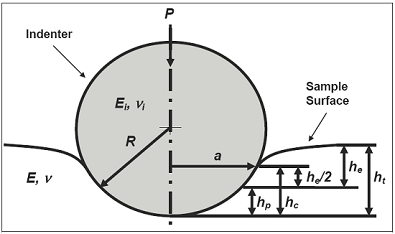Schematic of indenter contact with a sample surfaceSchematic of indenter contact with a sample surface