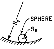 Sphere in Cylindrical Track Angular Natural Frequency Equations and Calculator