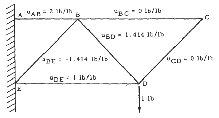 STress Analysis Manual