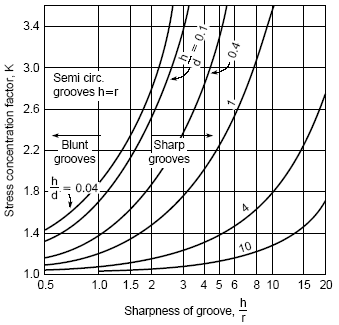 Filleted shaft stress concentration factors in torsion.