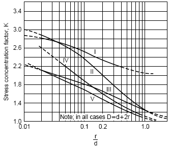 Flat plate stress concentration factors with grooves, in tension.