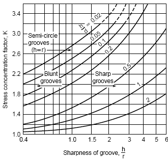 Flat plate stress concentration factors with fillets, in tension