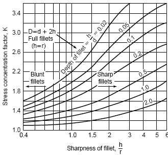 Flat plate stress concentration factors with grooves, in bending.