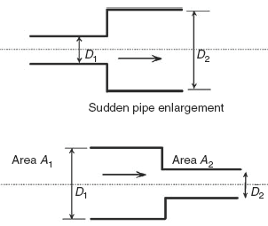 Sudden pipe reduction