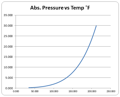 Absolute Pressure vs Temperature Graph