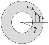 Tangential stress with atmosphere pressure zero