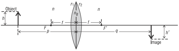 Defining quantities for image formation with a double convex thin lens