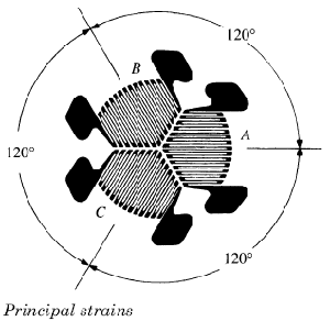 Three-Element Delta Rosette Strain Gage Equations and Calculator 