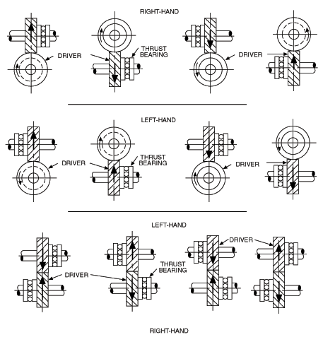 Thrust Configurations Chart