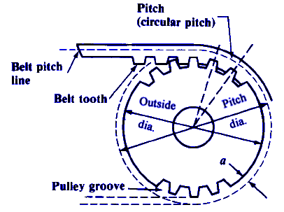 Synchronous Timing Belt Pulley