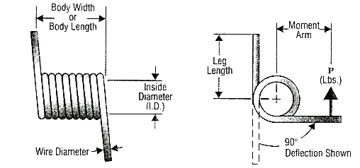 Torsion Spring Dimensional Data