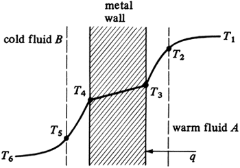 Overall coefficient of heat transfer U of the wall