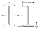 Capacity of Standard Universal Beams According to BS5950