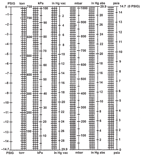 Vacuum Pressure Units Conversion Graphic