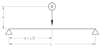 Stress from Drop Load of Beam Supported on Both Ends and Struck in the Center.